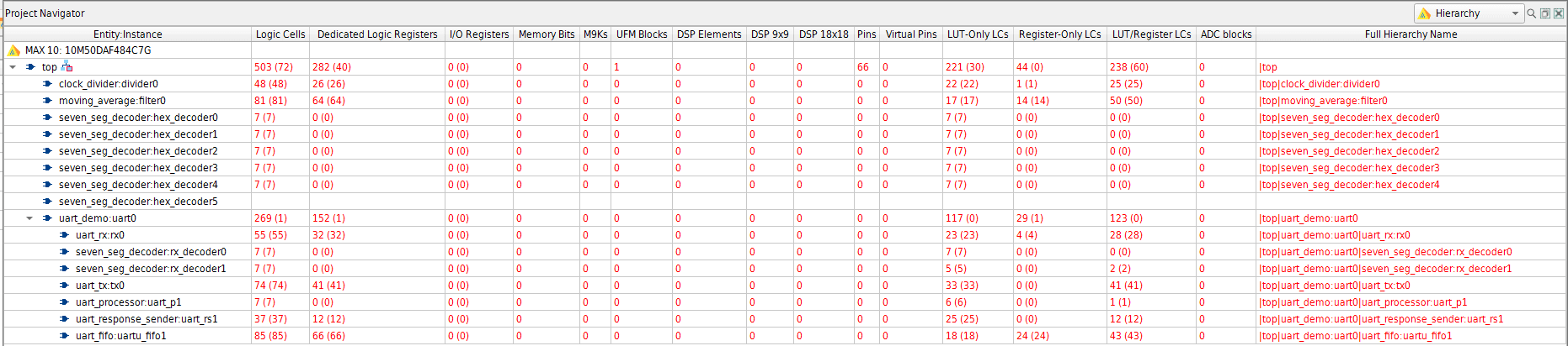 Quartus Project Navigator showing the synthesized FPGA design hierarchy and logic utilization
